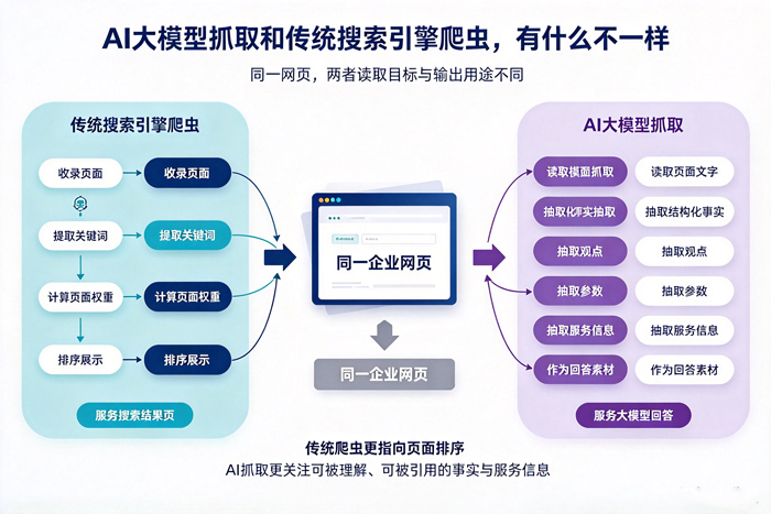 建站的时候就要规划 AI 大模型抓取适配吗？