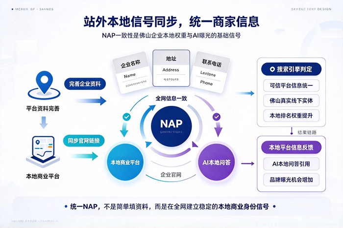 站外本地信号同步,统一商家信息(NAP一致性)