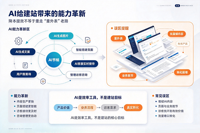AI建站能力拆解图