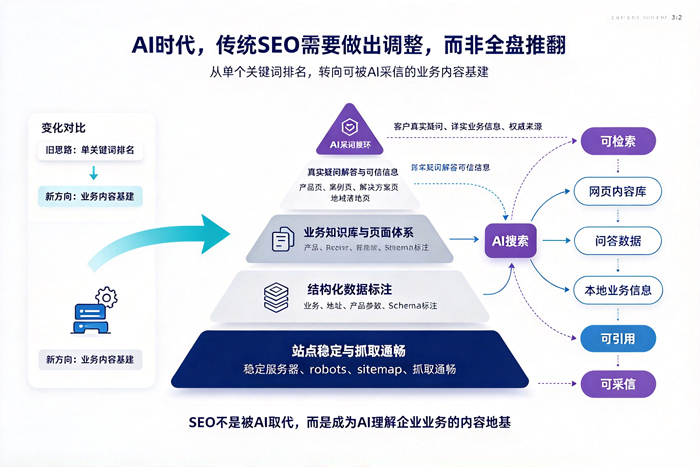 AI 时代,传统 SEO 需要做出调整,而非全盘推翻