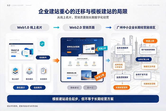 广州中小企业做官网，为什么不能直接套模板建站？