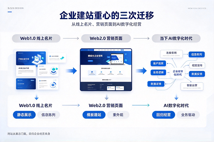 AI数字化企业建站逻辑示意图