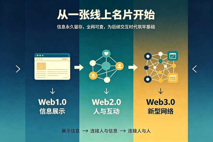 Web1.0‑Web2.0‑Web3.0演进示意图